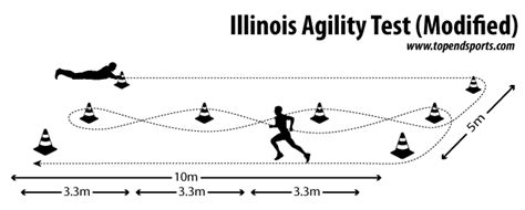 illinois agility test normative data|Modified Illinois Agility Test .